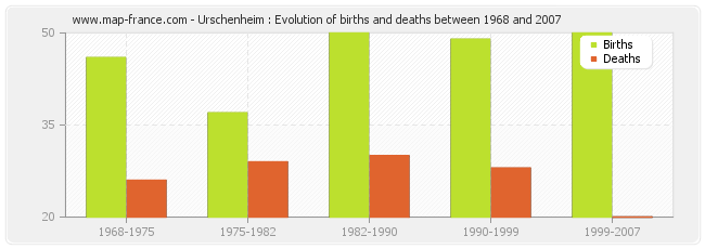 Urschenheim : Evolution of births and deaths between 1968 and 2007