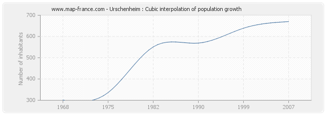 Urschenheim : Cubic interpolation of population growth