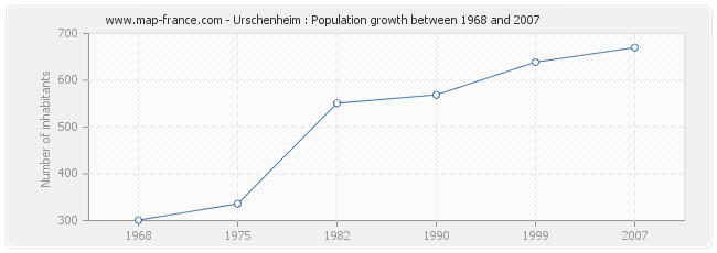 Population Urschenheim