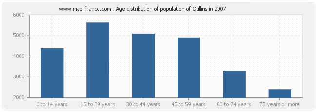 Age distribution of population of Oullins in 2007