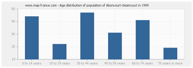 Age distribution of population of Aboncourt-Gesincourt in 1999