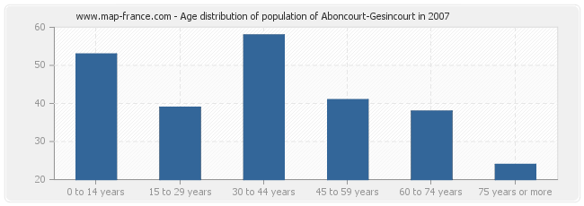 Age distribution of population of Aboncourt-Gesincourt in 2007