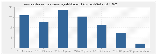 Women age distribution of Aboncourt-Gesincourt in 2007