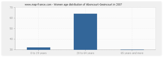 Women age distribution of Aboncourt-Gesincourt in 2007