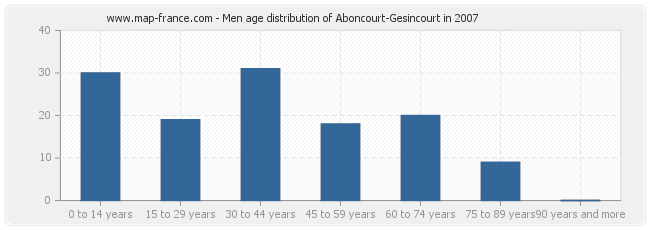 Men age distribution of Aboncourt-Gesincourt in 2007