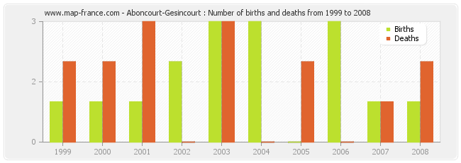 Aboncourt-Gesincourt : Number of births and deaths from 1999 to 2008