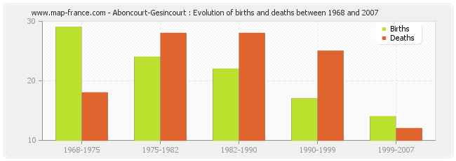 Aboncourt-Gesincourt : Evolution of births and deaths between 1968 and 2007