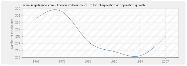 Aboncourt-Gesincourt : Cubic interpolation of population growth