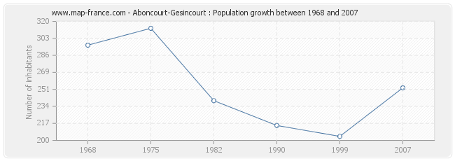 Population Aboncourt-Gesincourt