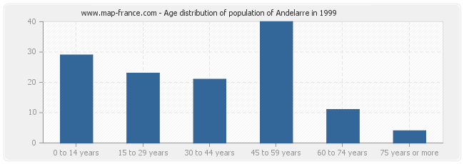 Age distribution of population of Andelarre in 1999