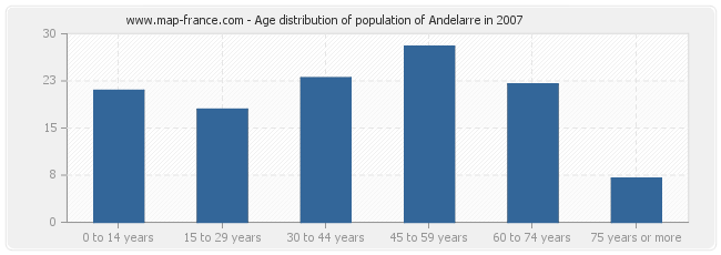 Age distribution of population of Andelarre in 2007