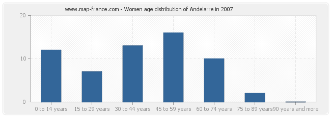 Women age distribution of Andelarre in 2007