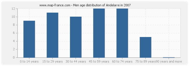 Men age distribution of Andelarre in 2007