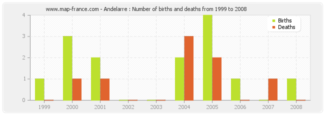 Andelarre : Number of births and deaths from 1999 to 2008