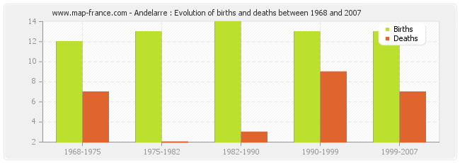 Andelarre : Evolution of births and deaths between 1968 and 2007