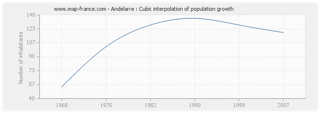 Andelarre : Cubic interpolation of population growth