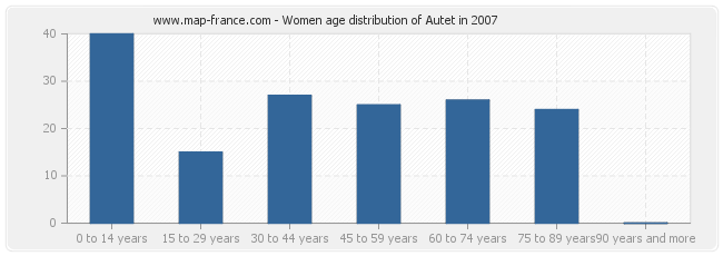 Women age distribution of Autet in 2007