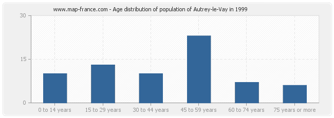 Age distribution of population of Autrey-le-Vay in 1999