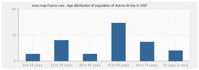 Age distribution of population of Autrey-le-Vay in 2007