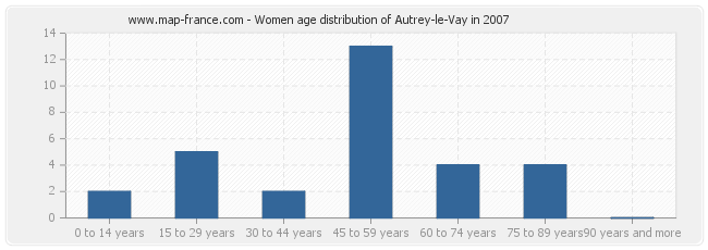 Women age distribution of Autrey-le-Vay in 2007