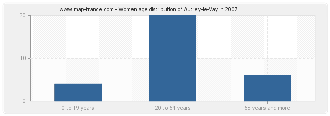 Women age distribution of Autrey-le-Vay in 2007