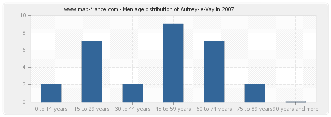 Men age distribution of Autrey-le-Vay in 2007