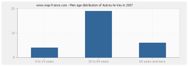 Men age distribution of Autrey-le-Vay in 2007