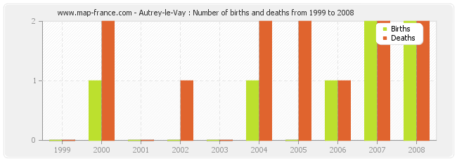 Autrey-le-Vay : Number of births and deaths from 1999 to 2008