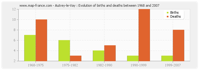 Autrey-le-Vay : Evolution of births and deaths between 1968 and 2007