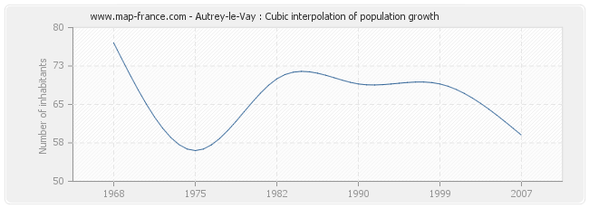 Autrey-le-Vay : Cubic interpolation of population growth