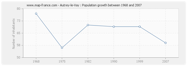 Population Autrey-le-Vay