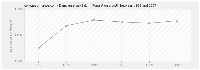 Population Dampierre-sur-Salon