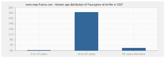 Women age distribution of Faucogney-et-la-Mer in 2007