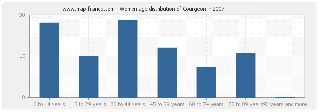 Women age distribution of Gourgeon in 2007