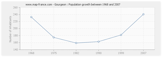 Population Gourgeon