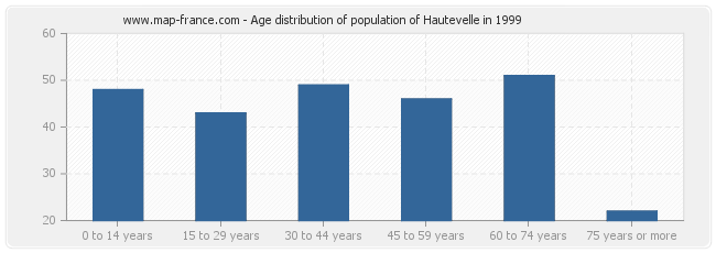 Age distribution of population of Hautevelle in 1999