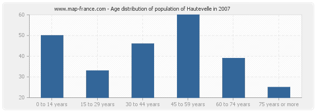 Age distribution of population of Hautevelle in 2007