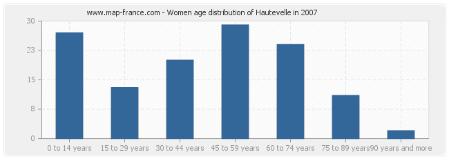 Women age distribution of Hautevelle in 2007