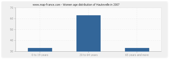 Women age distribution of Hautevelle in 2007