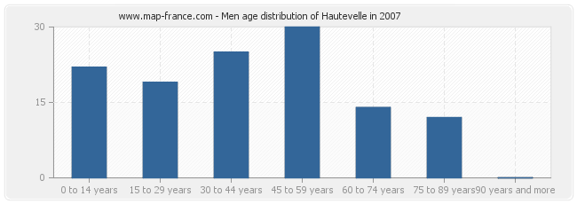 Men age distribution of Hautevelle in 2007