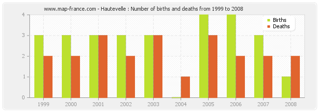 Hautevelle : Number of births and deaths from 1999 to 2008