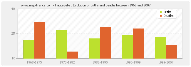 Hautevelle : Evolution of births and deaths between 1968 and 2007