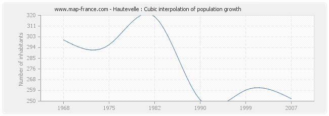 Hautevelle : Cubic interpolation of population growth