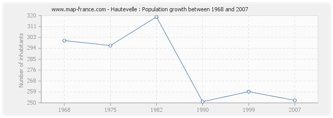 Population Hautevelle