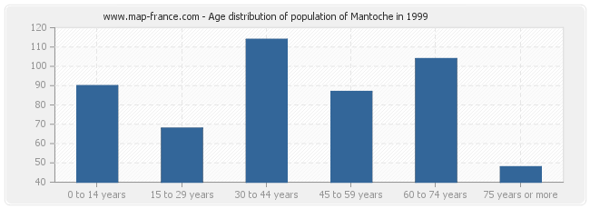 Age distribution of population of Mantoche in 1999