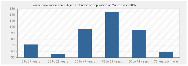 Age distribution of population of Mantoche in 2007