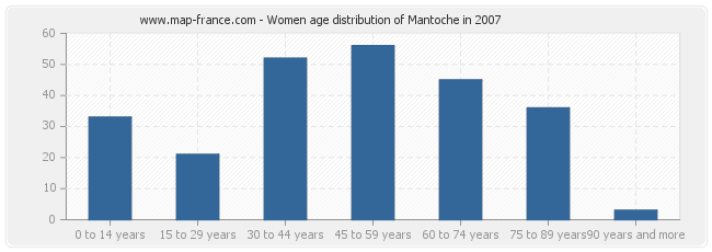 Women age distribution of Mantoche in 2007