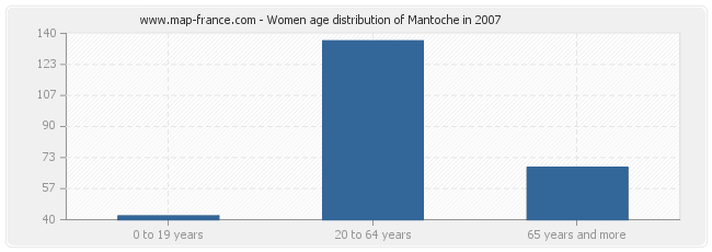 Women age distribution of Mantoche in 2007