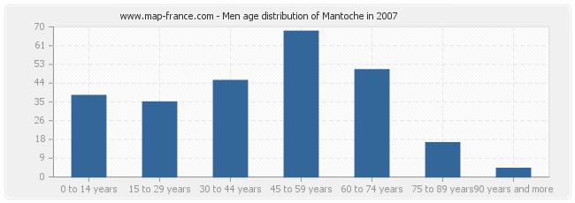 Men age distribution of Mantoche in 2007