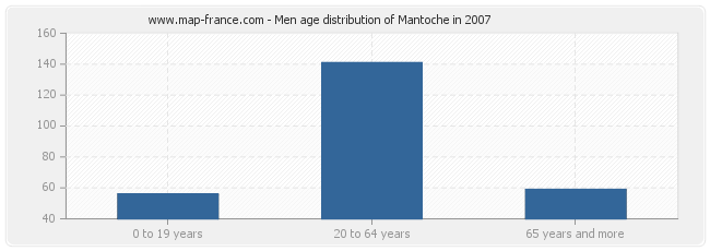 Men age distribution of Mantoche in 2007